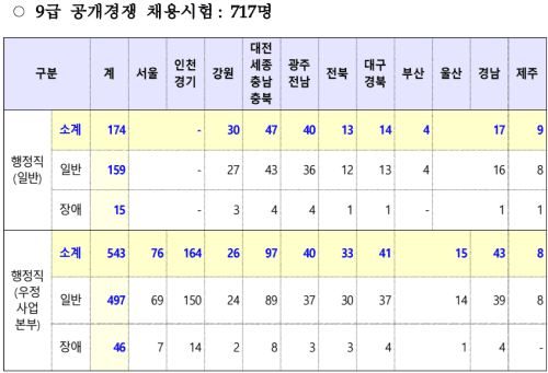 9급 지역구분 모집 세부내역