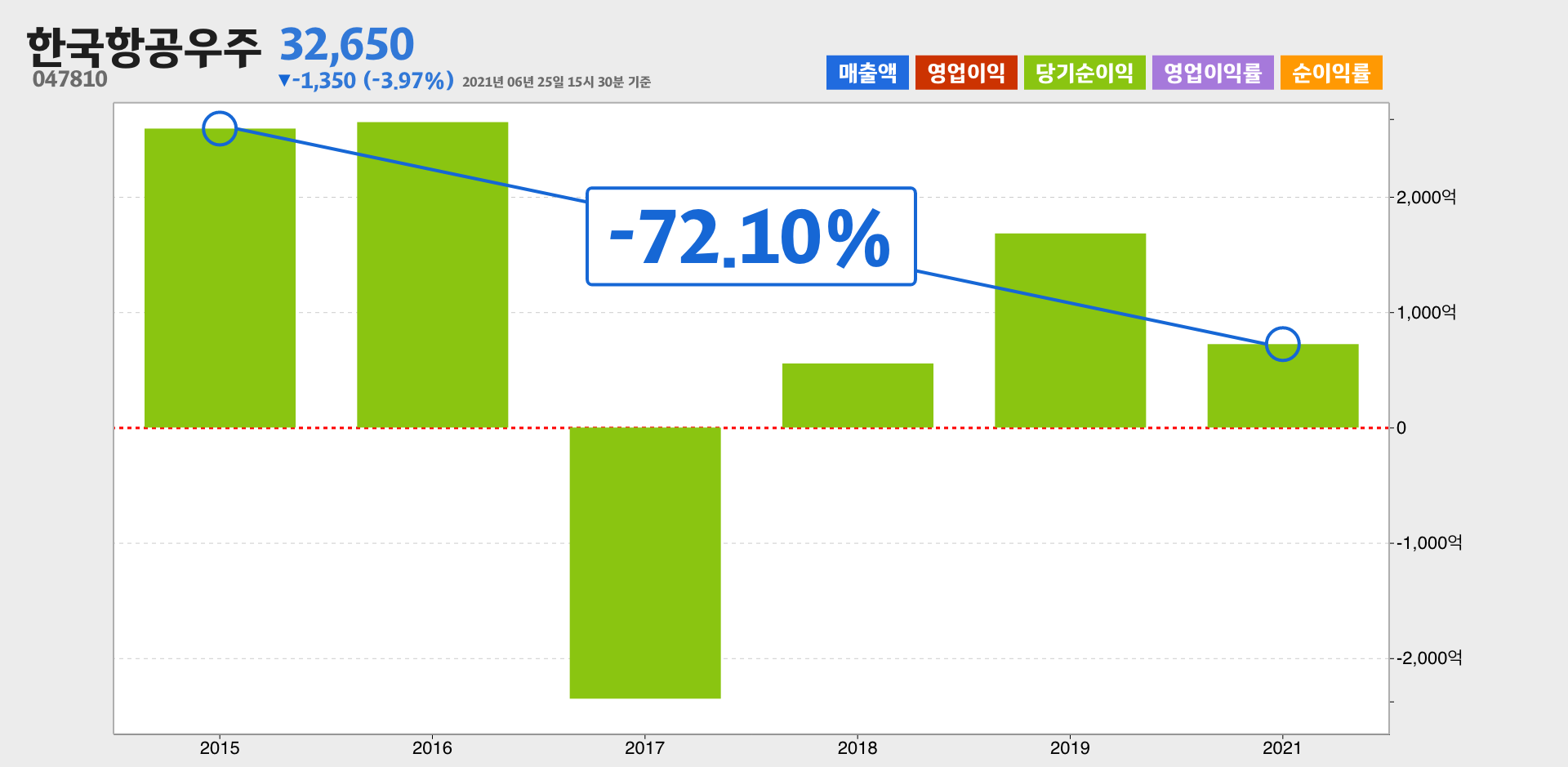 한국항공우주 순이익
