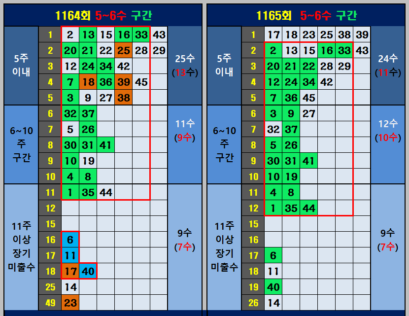 5~6수 공략 구간