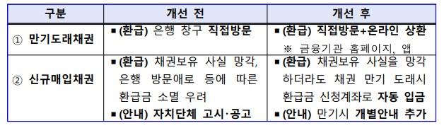 행정안전부 의무매출채권 안내