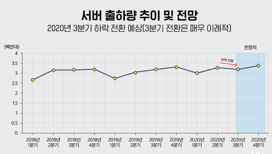  하반기 D램 가격 어떻게 될까요?