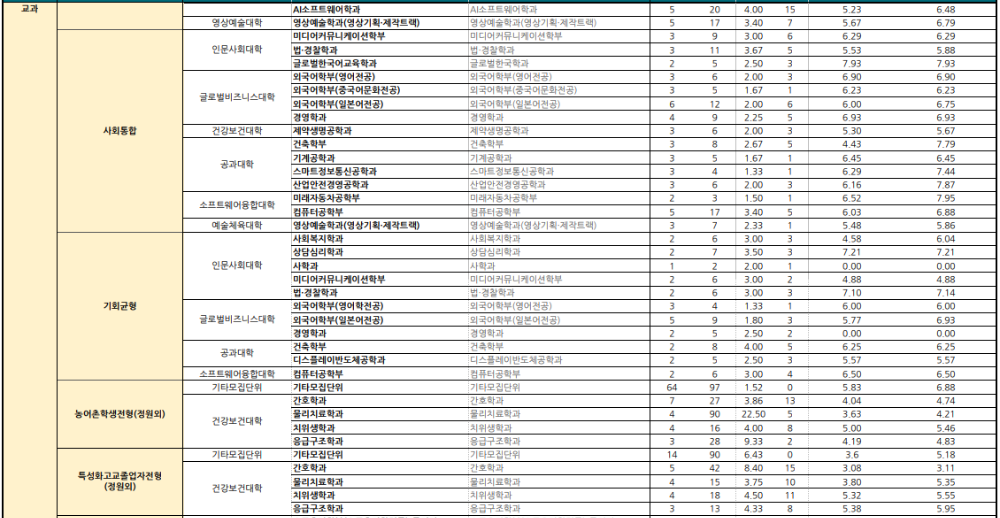 선문대 수시등급: 학생부교과 - 3