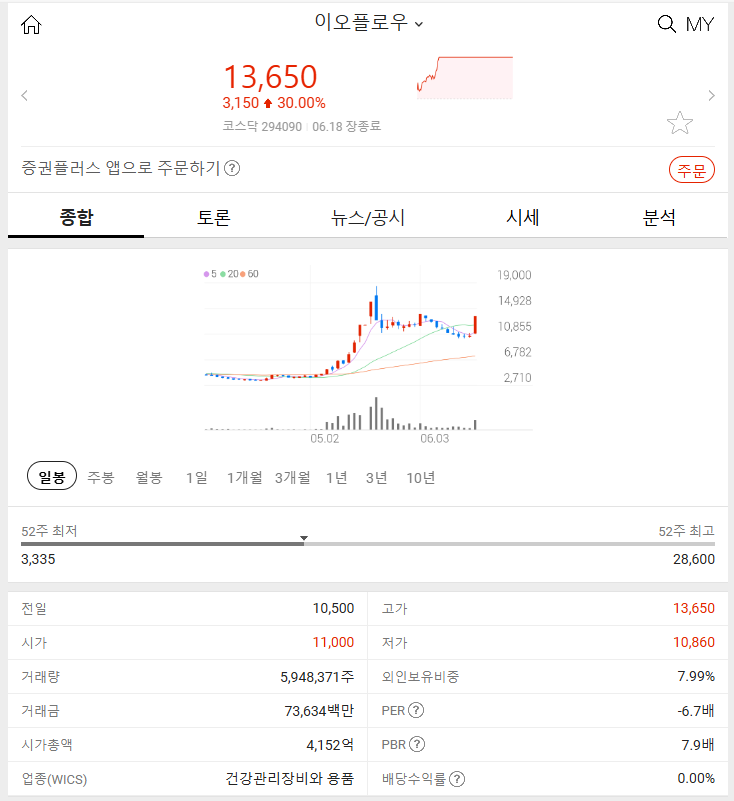 이오플로우 (+30.00%) 2024년 6월 18일 주식 시장 특징주 분석 주가 급등 이유는?