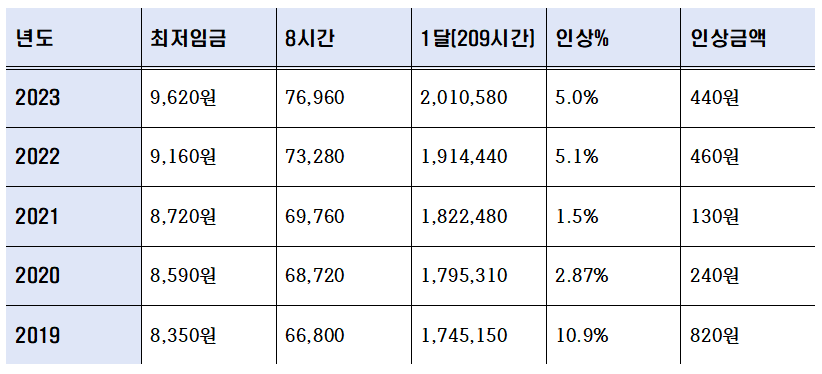 최저임금인상표