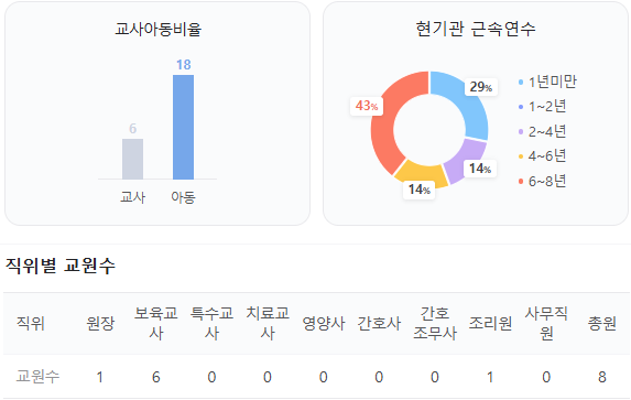 사랑애어린이집 이미지