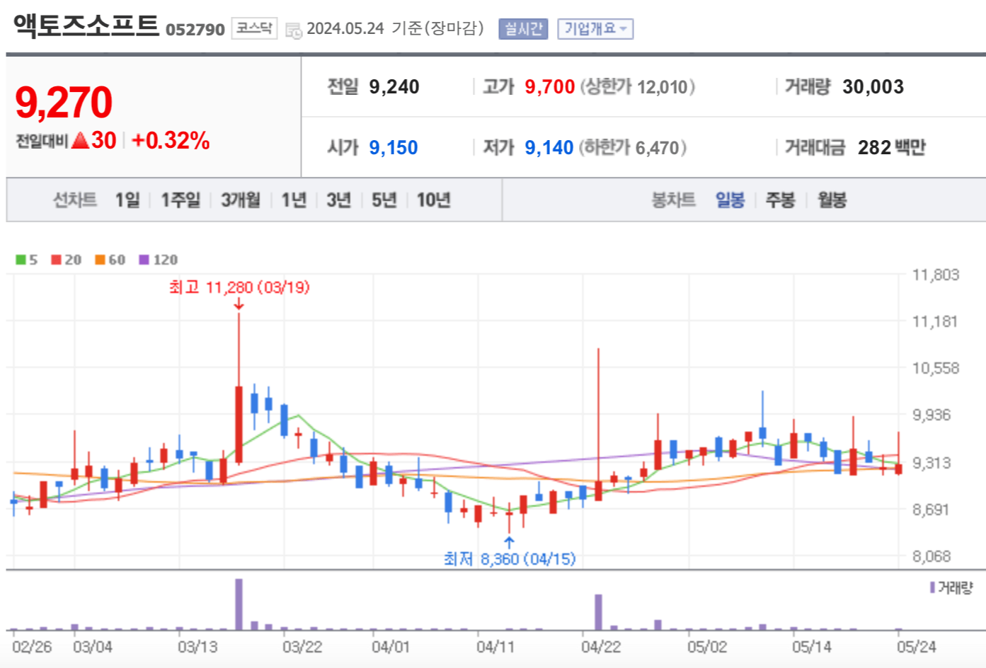 액토즈소프트 주가