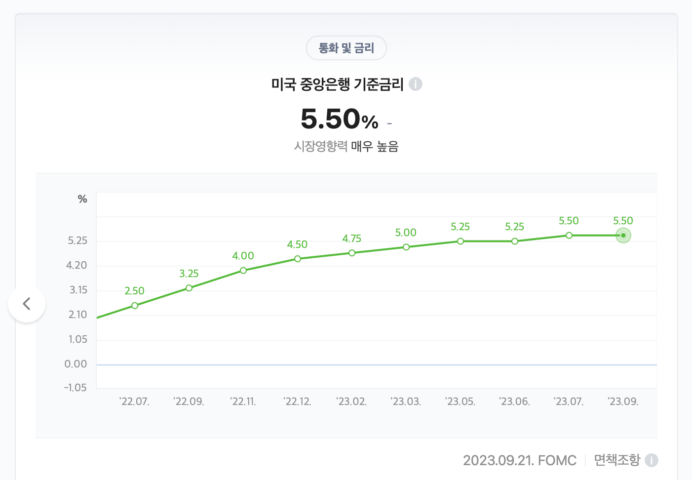 미국 중앙은행 기준금리 동결