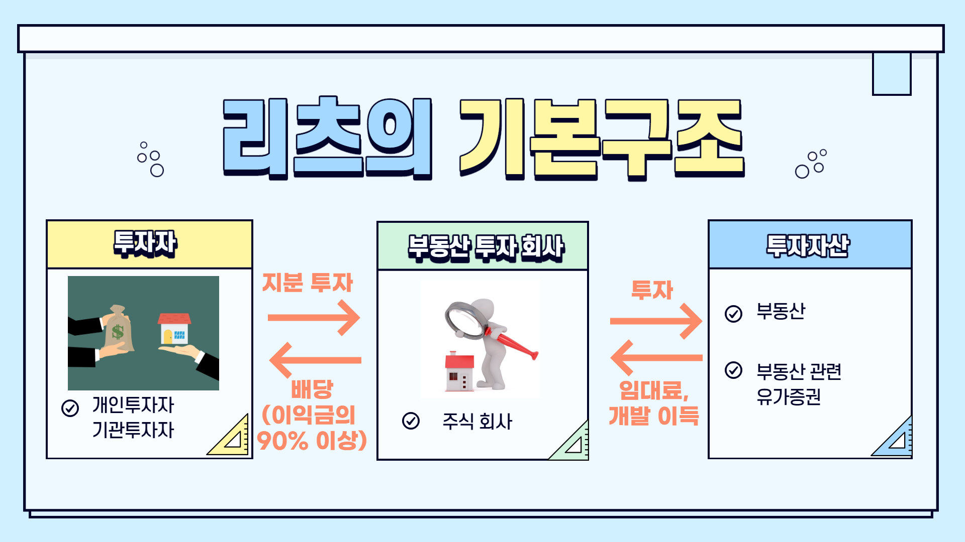 리츠의 기본 구조