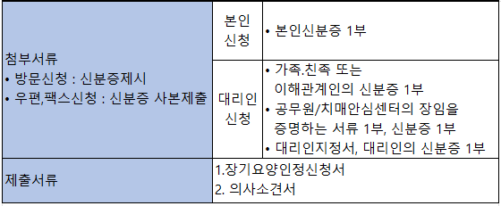 장기요양인정신청서류