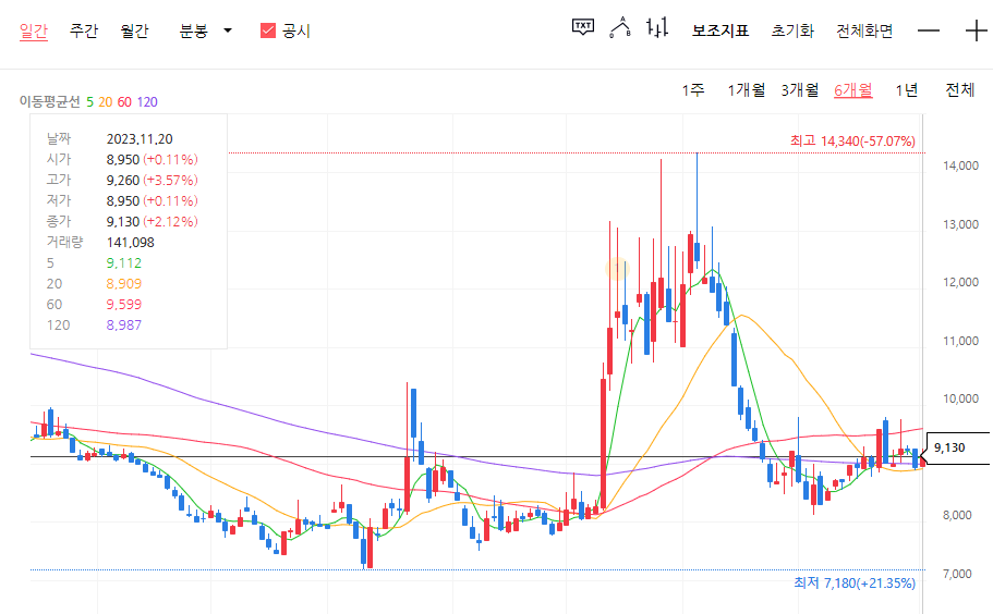 2023년 11월 20일 기준 주식차트