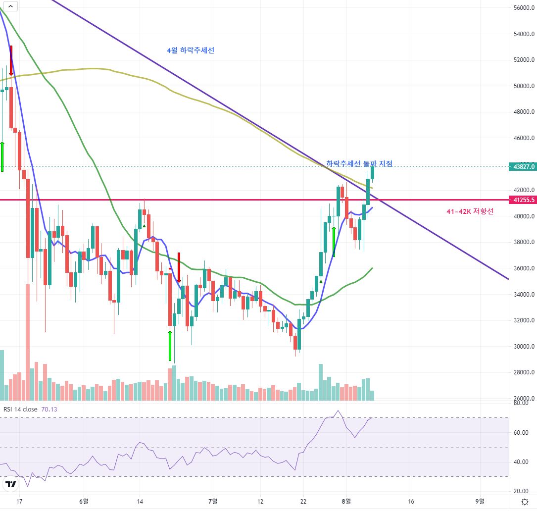 비트코인 43K 돌파
