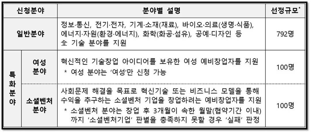 2023년 예비창업패키지&#44; 신청자격요건 신청분야 안내