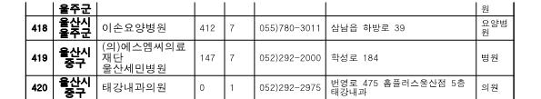 울산 위탁병원 현황 표2