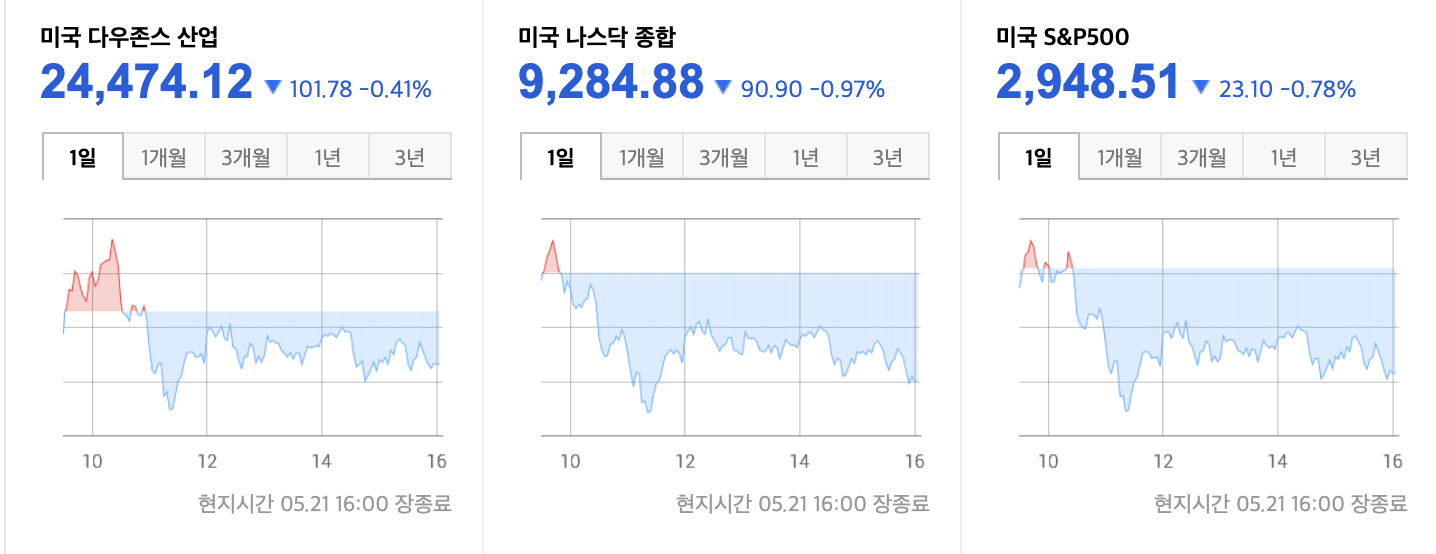  오늘의 미국 종합주가지수 및 WTI 국제유가 시황분석