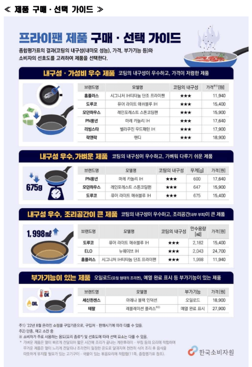 코팅 프라이팬 제품 구매 가이드