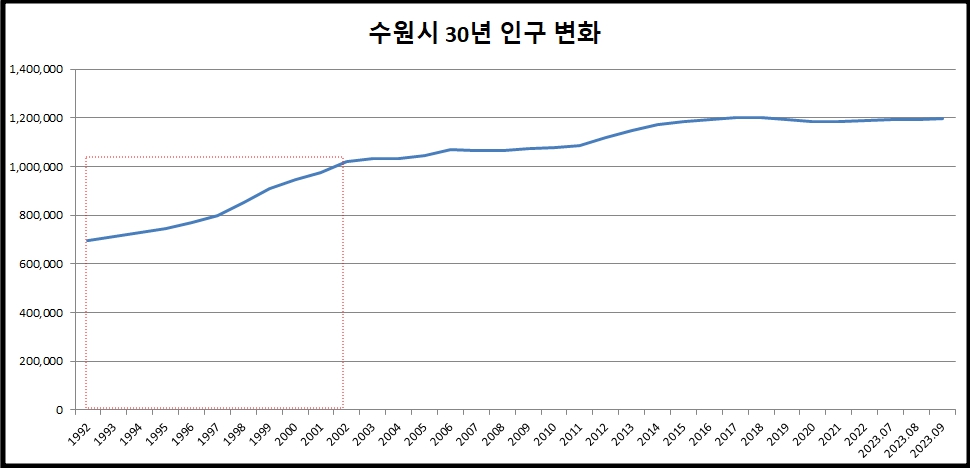 수원시 30년 인구변화 현황