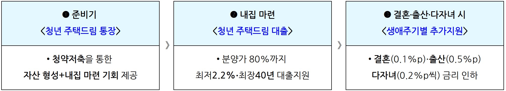 청년주택드림청약통장 자격, 가입조건, 전환, 필요서류