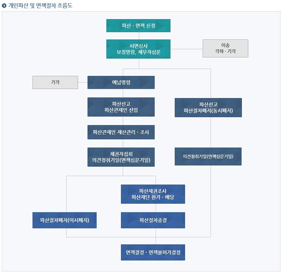 개인파산신청자격