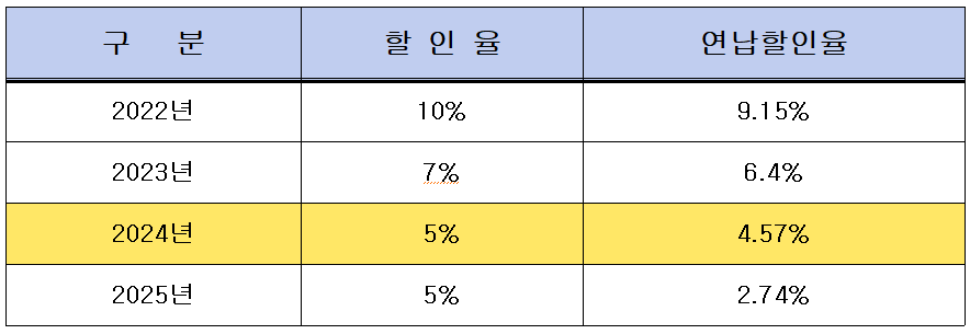 2024년 자동차세 연납신청 기간 및 방법 카드사혜택