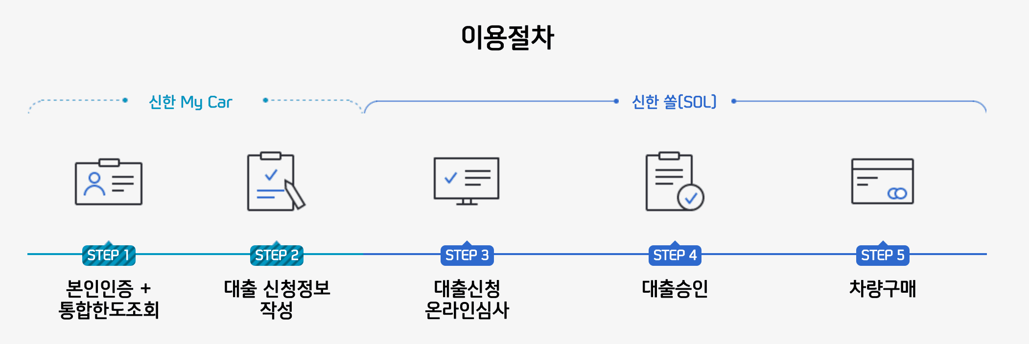 신한 마이카 자동차 대출 신청 방법