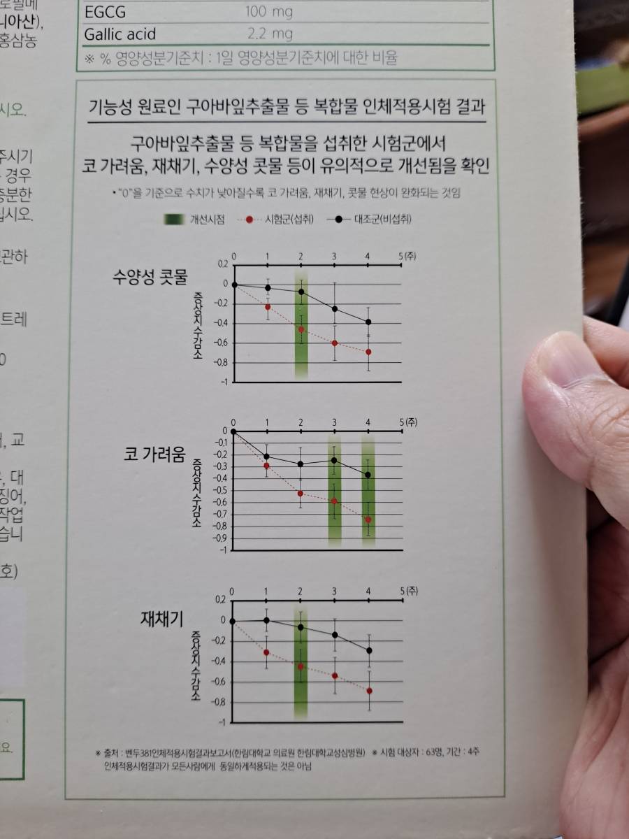 코박사 기능성원료 개선효과