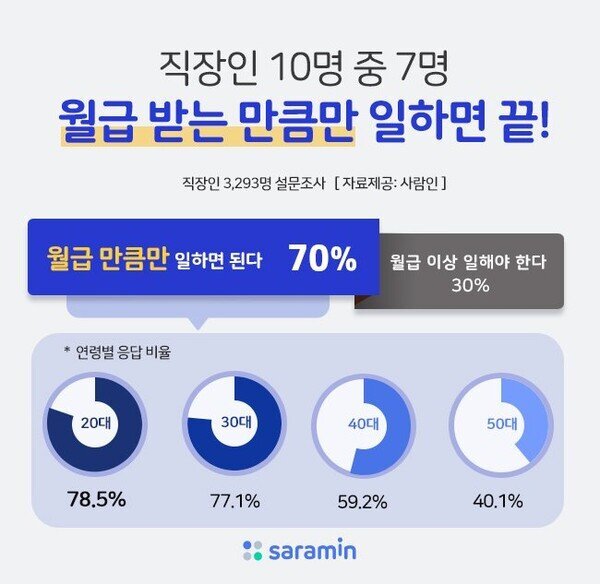  당신에게 월급이란? 직장인 3천 명에게 물었다