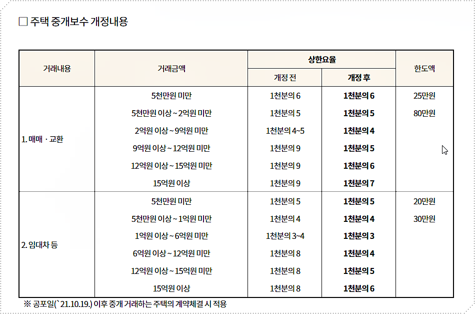 중개보수 수수료(주택)