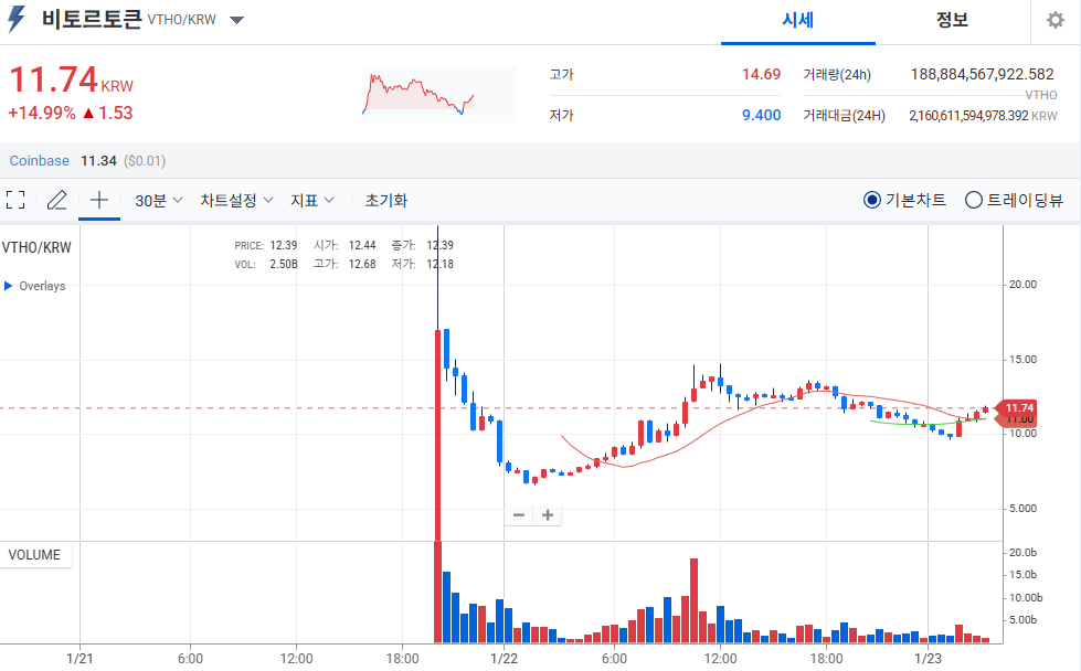 실제 사용 사례로 보는 VTHO의 가치