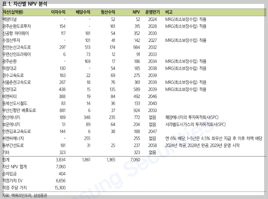 맥쿼리인프라 투자자산과 NPV 및 적정주가 분석