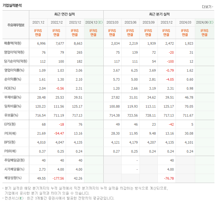 동양_실적