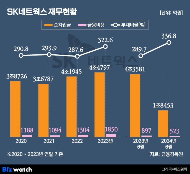 SK네트웍스 재무현황