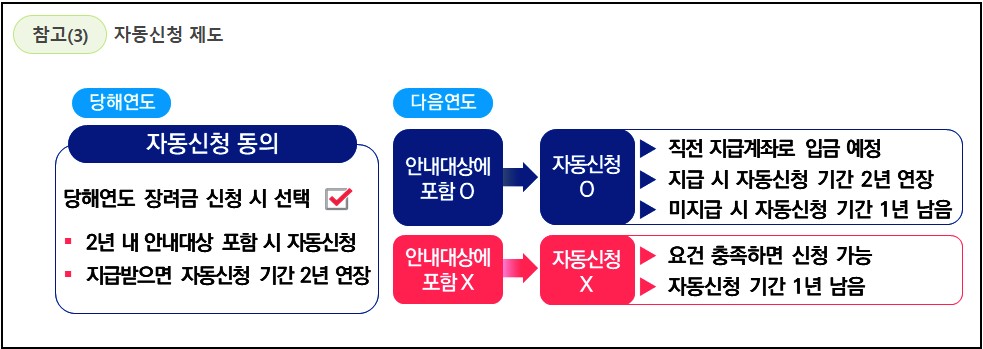 근로장려금 자동신청