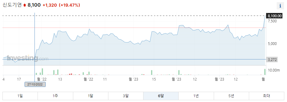 신도기연 주가그래프