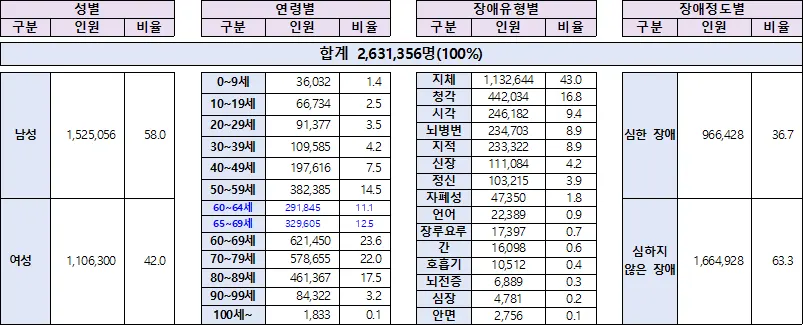 2024년 말 기준 등록장애인 현황 (단위 : 명, %)