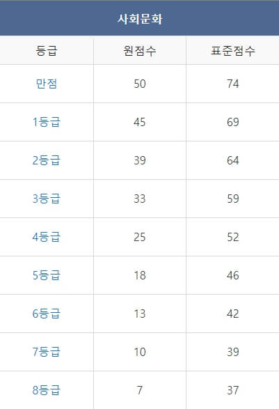 2023년 12월 모의고사 고 2 등급컷