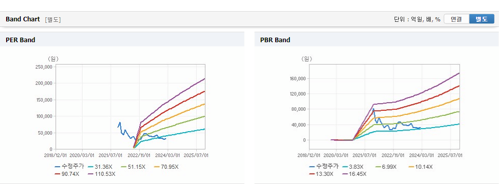 디어유 주가 가치분석창