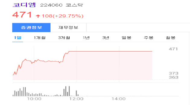 코디엠 주가