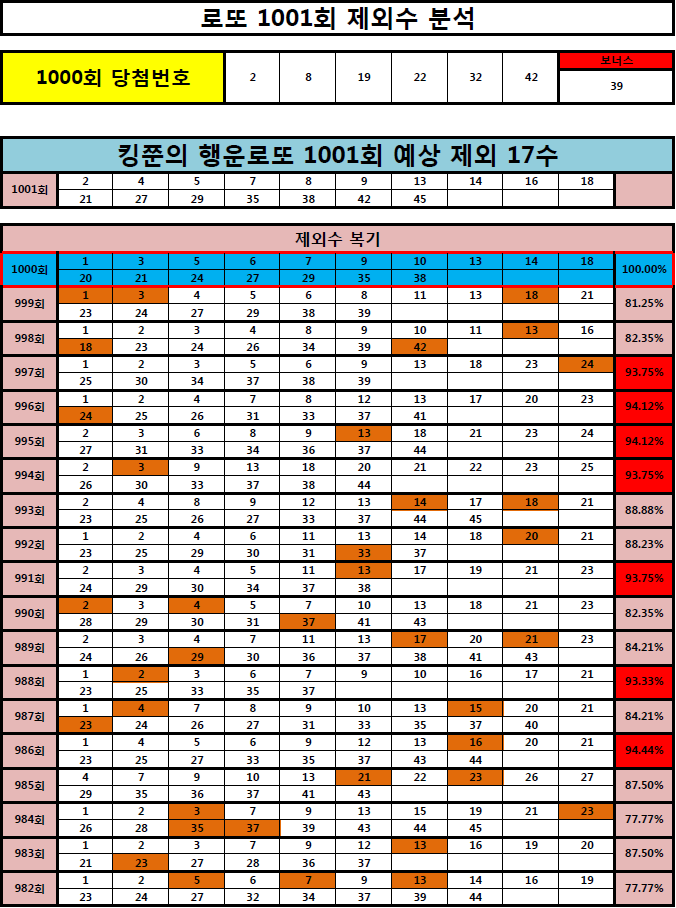  [1000회 3등 당첨! 인증!] 로또 1001회 제외 17수 공개! (Feat. 991, 994~997회 95% 적중!)