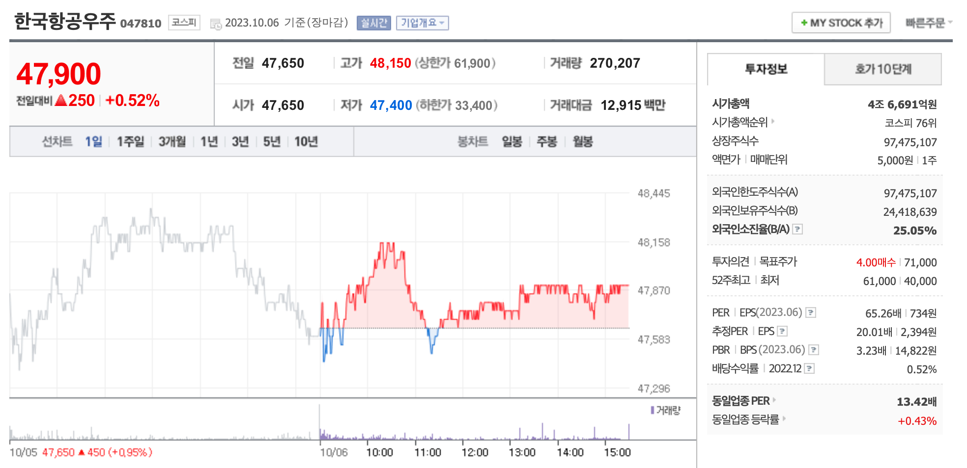 한국항공우주 주가