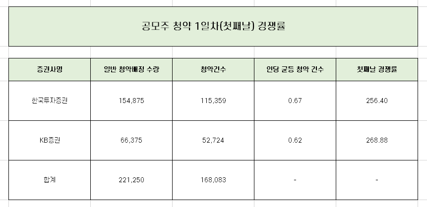  지투파워 1일차 청약 경쟁률과 균등 배분 수량 완벽 정리