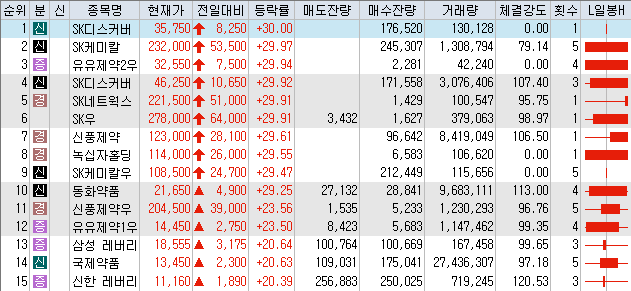  7월22일 코스피/코스닥 상한가 포함 상승률 상위 종목 TOP 50