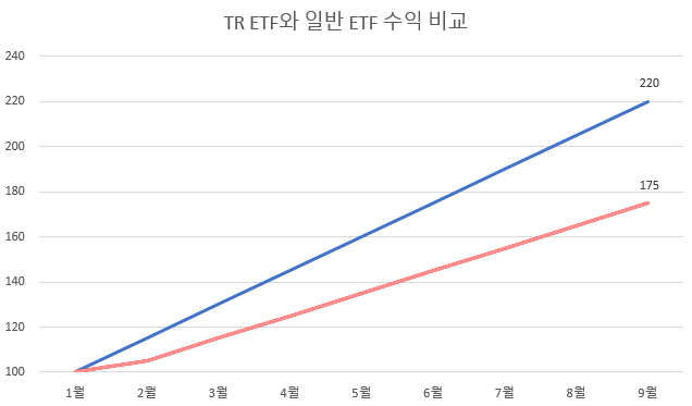 TR-ETF와-일반-ETF-수익률-차이