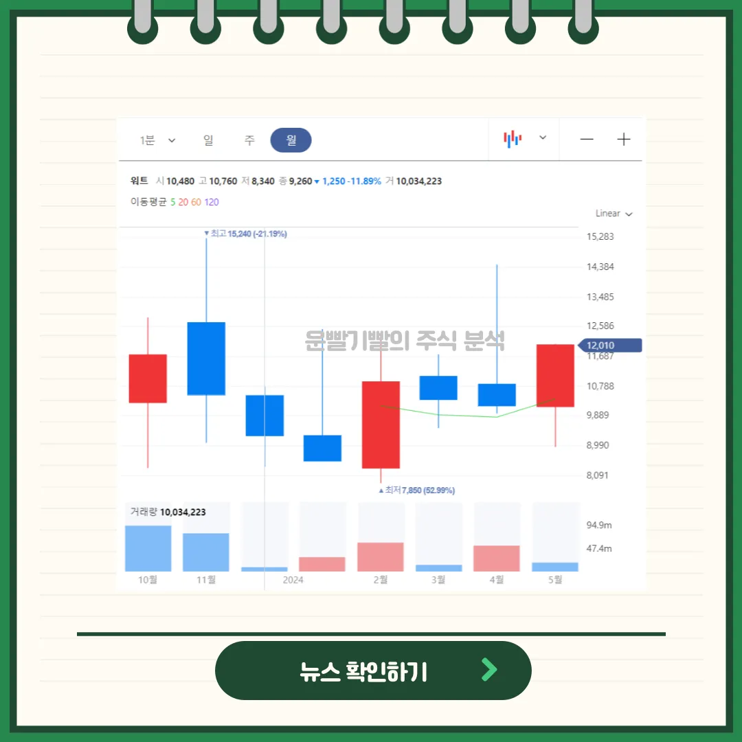 워트 일봉/월봉차트