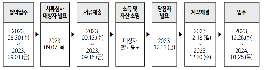 청년안심주택 공급일정