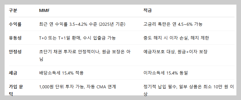 MMF vs. 적금 – 항목별 꼼꼼 비교