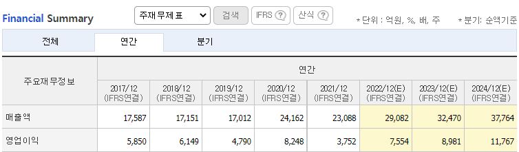 엔씨소프트 주가정보(네이버증권)