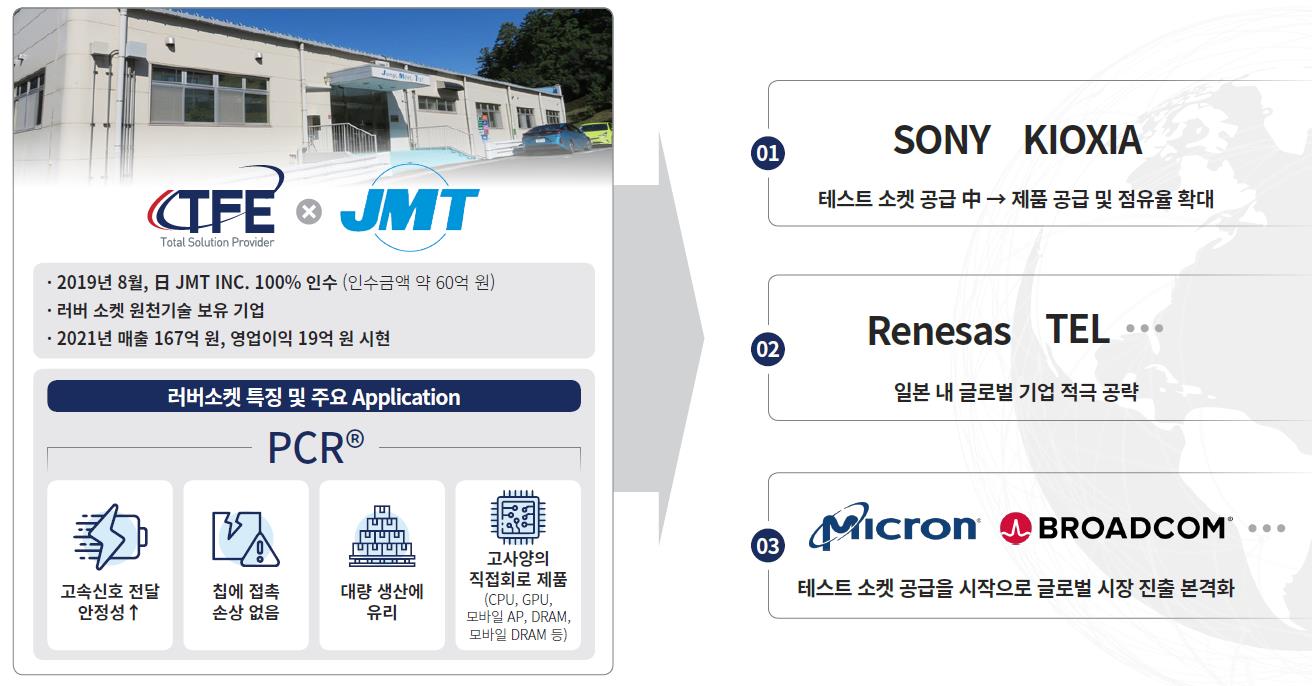 JMT 인수 후 확대 본격화