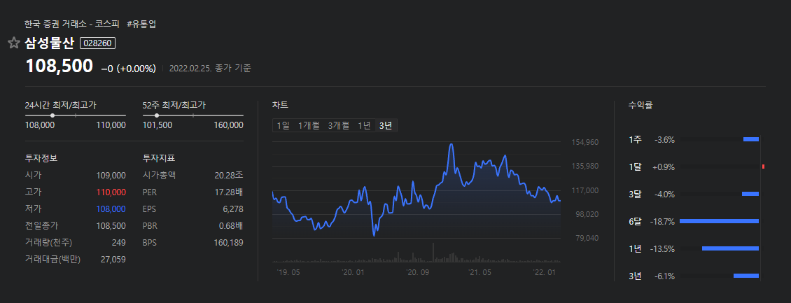 삼성물산-3년주식차트-3년수익률마이너스6.1%