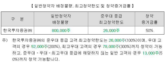 쓰리빌리언 청약 한도