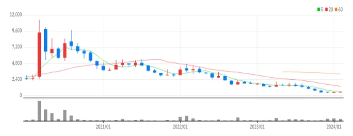 EDGC 월봉